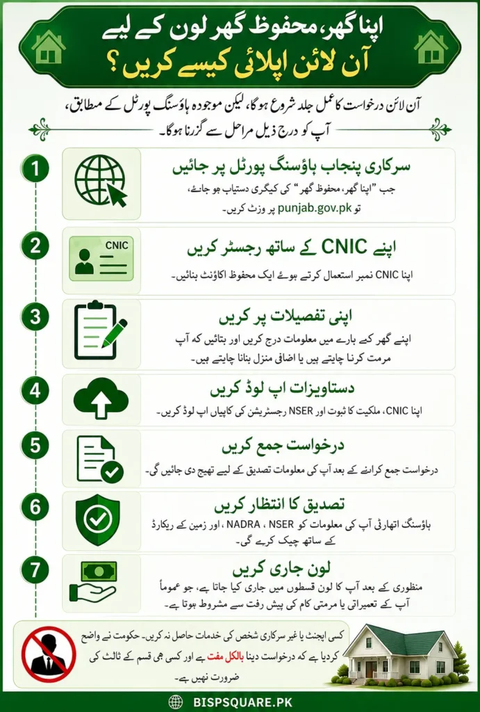 How to Apply for the Apna Ghar Mehfooz Ghar-Loan